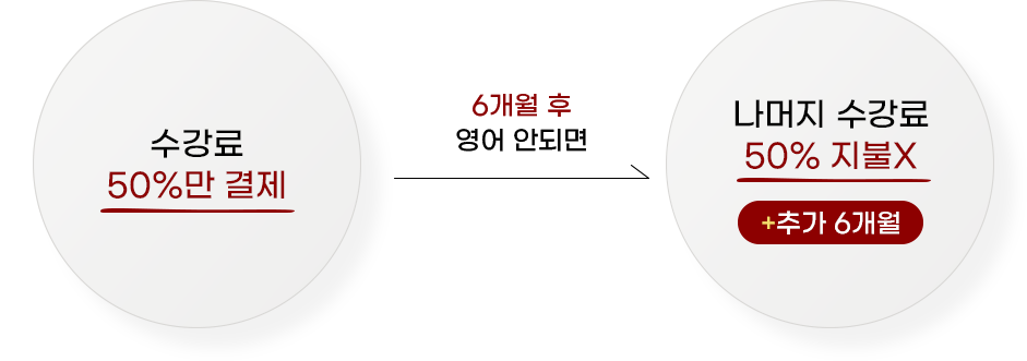 6개월 후 영어 안되면 나머지 수강료 50% 지불x